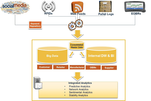 Big Data landscape