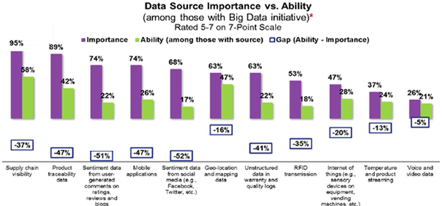 Data Source Importance vs Ability