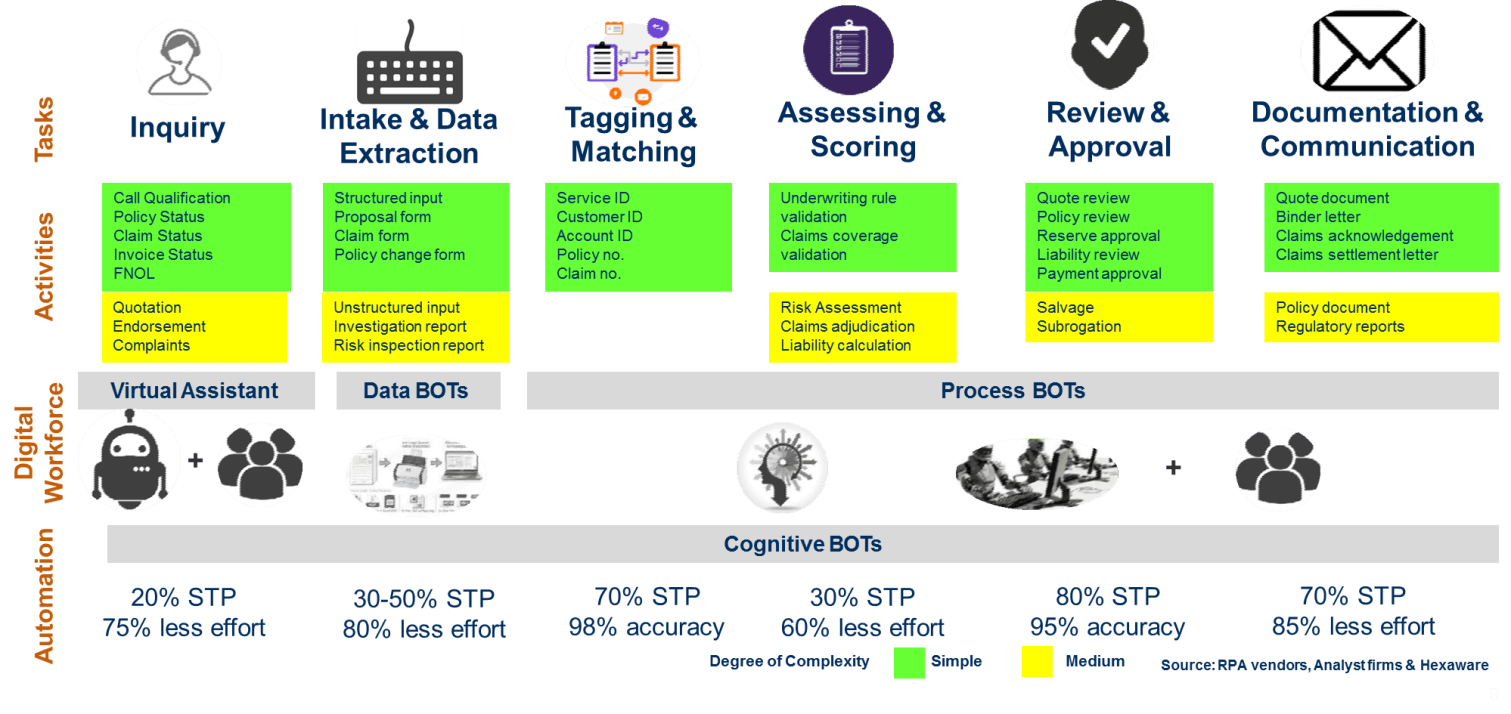 Image gives an example of how STP in new business can be improved significantly