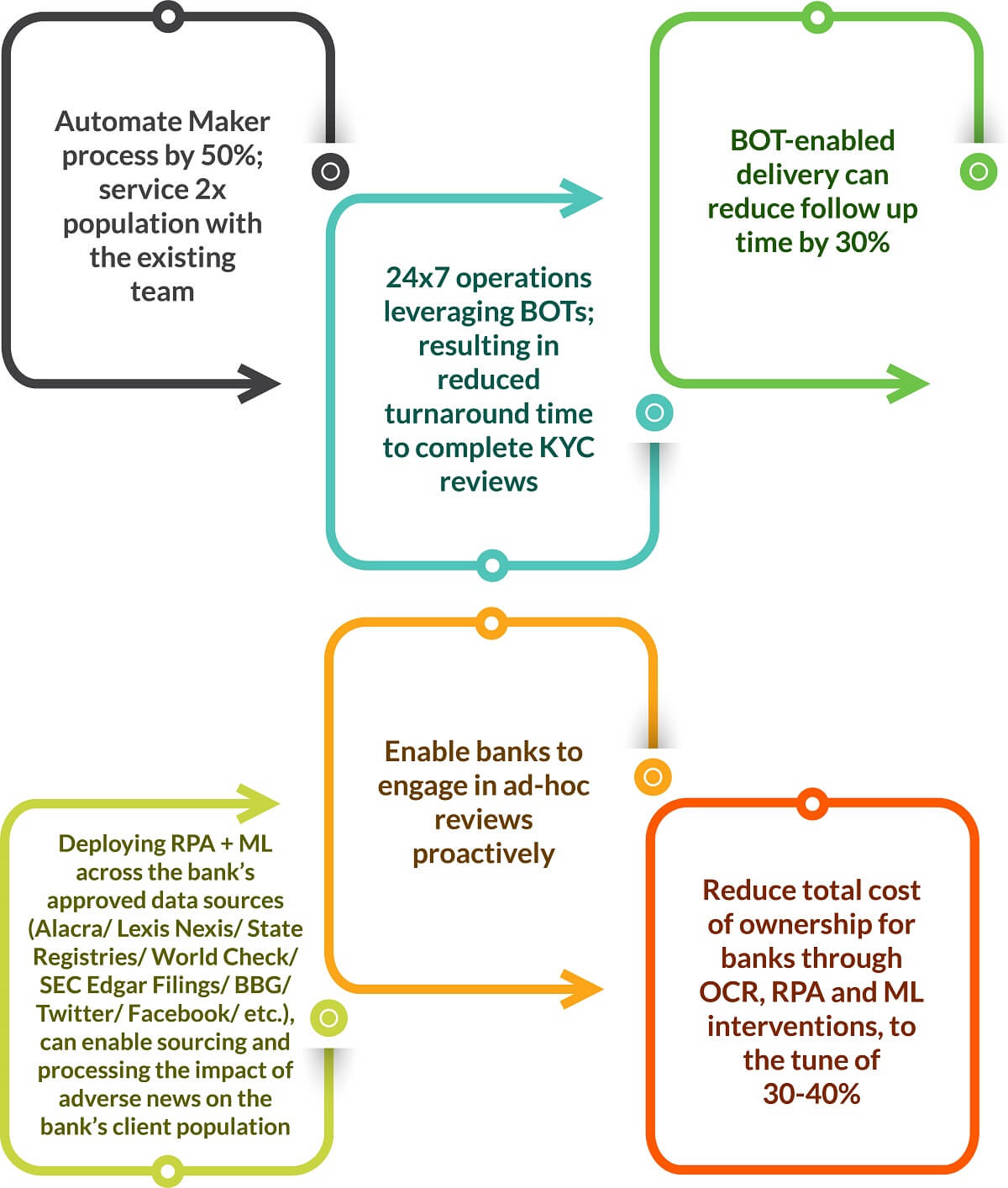 Key benefits of automating KYC operations