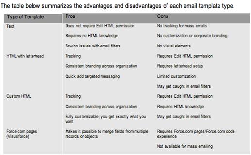 Salesforce Email Templates Pros and Cons