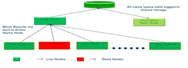 HDFS Architecture