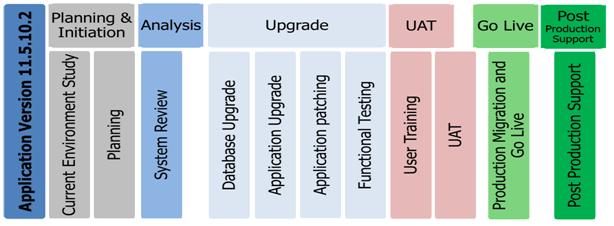 Oracle E Business Update Phase Oracle E Business Update Phase