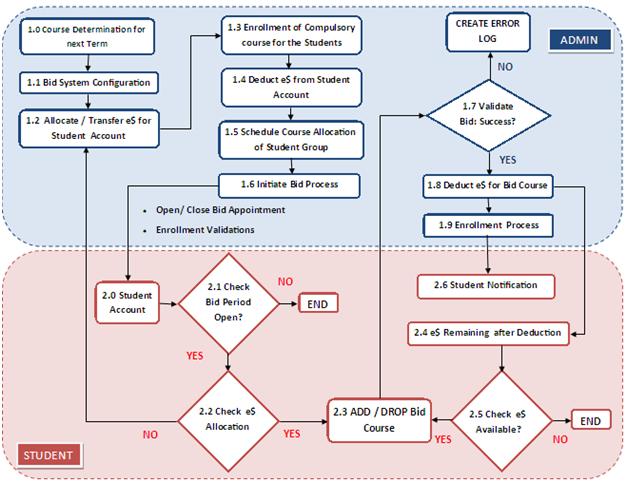 Process Flow Bidding System