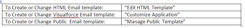 Salesforce User Permissions