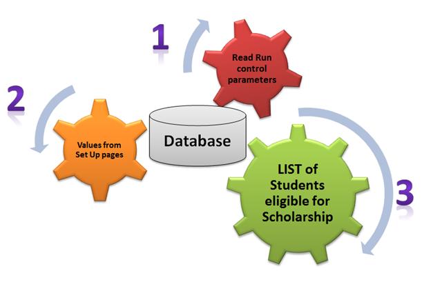Scholarship Calculation Steps
