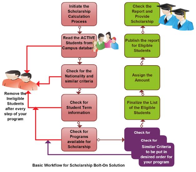 Scholarship Workflow