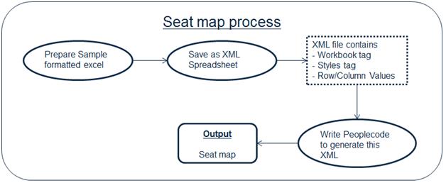 Seat Map Process