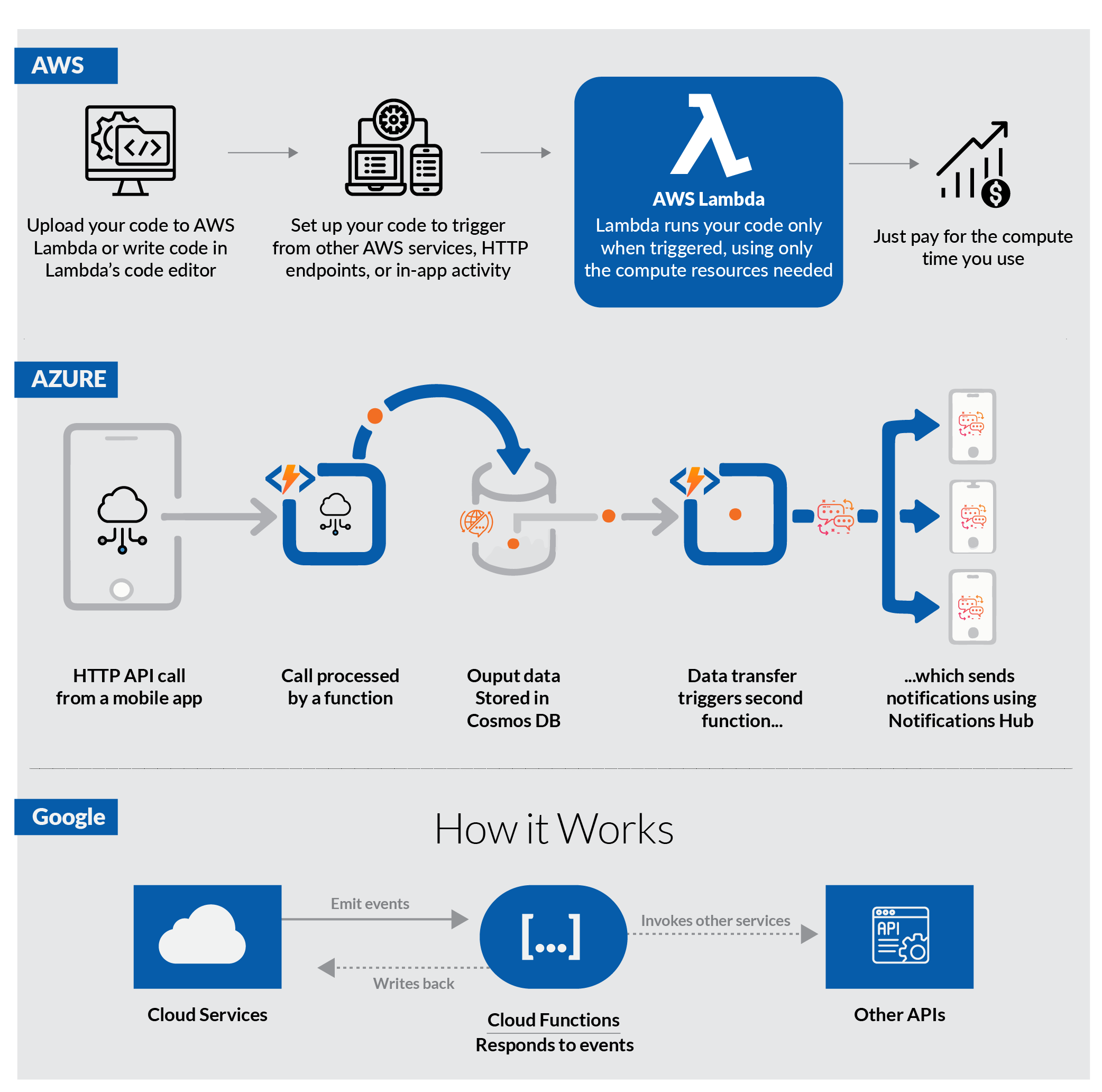 Cloud Als Voorwaarde Voor De Digitale Transformatie - Serverless Computing: De toekomst van IT - TWS.be thumbnail
