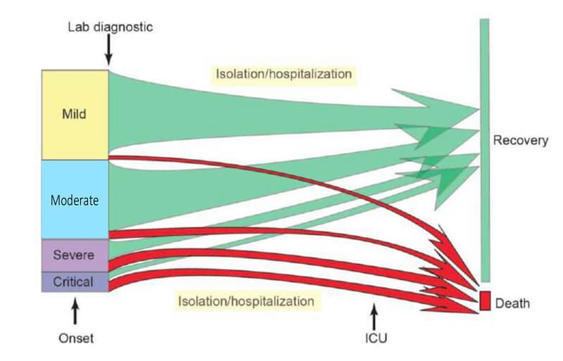 Pattern of disease progression for COVID-19 in China