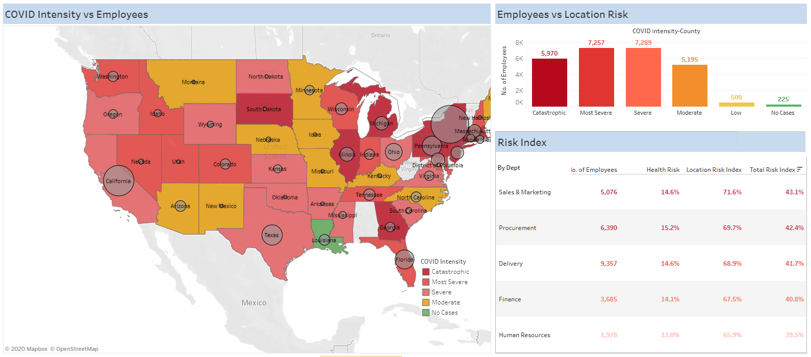Employee distribution vs COVID intensity
