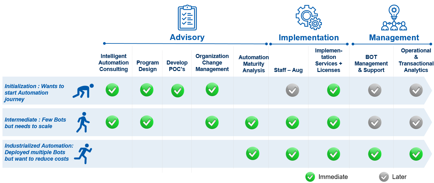 Deployment of entire lifecycle automation