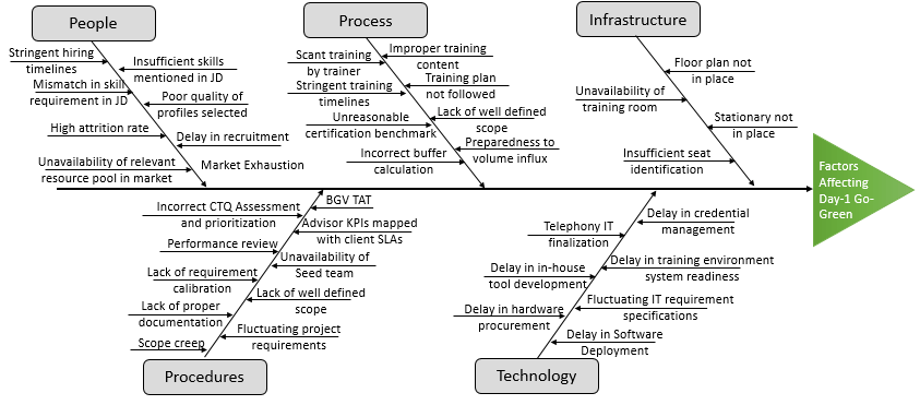 Transition management challenges