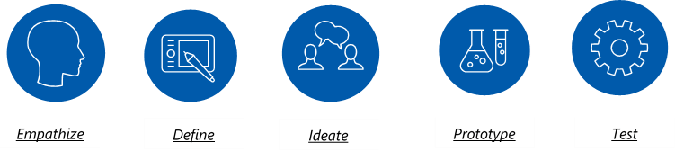 Design thinking process