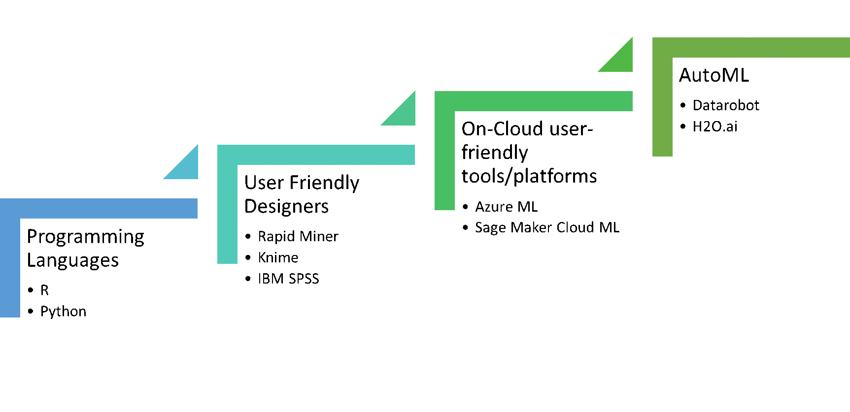AutoML- The new age ML