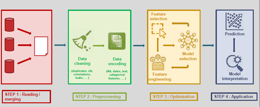 Machine Learning model
