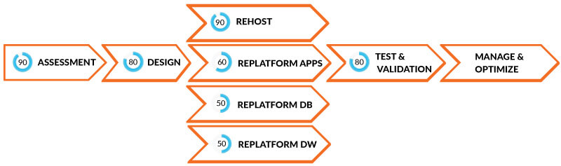 Cloud Transformation of Legacy Applications Approach