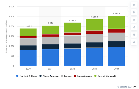Digital Transformation in banking