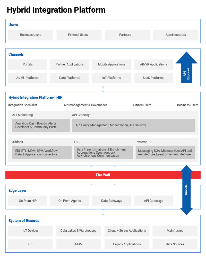 Hybrid Integration Platforms