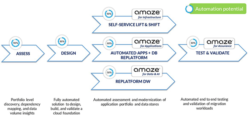Amaze Automation Potential