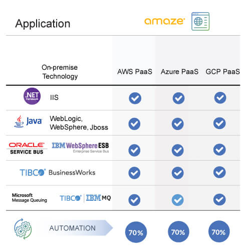 Modernizing Applications with AWS/Azure/GCP