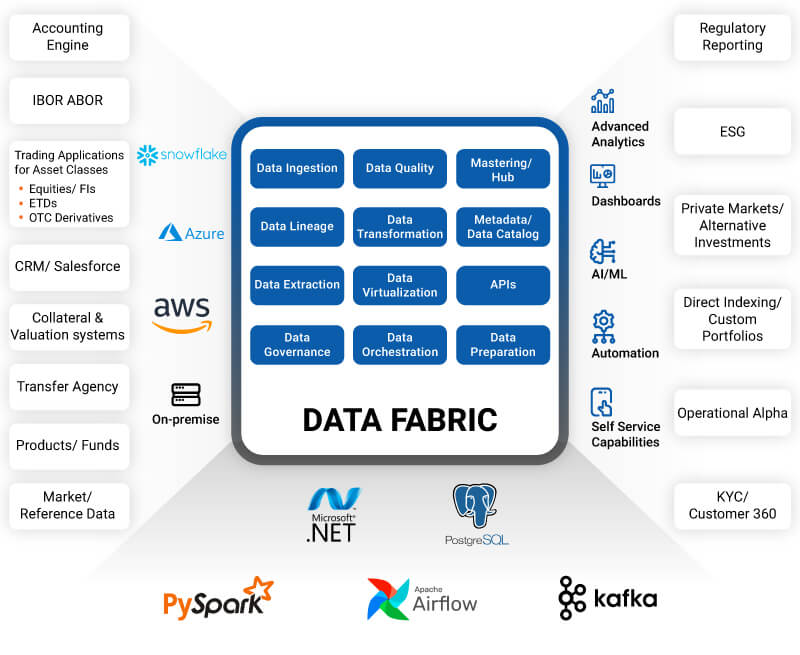 Data Fabric Architecture