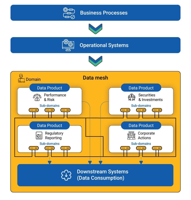  Data Mesh Approach