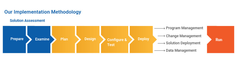 Our Implementation Methodology