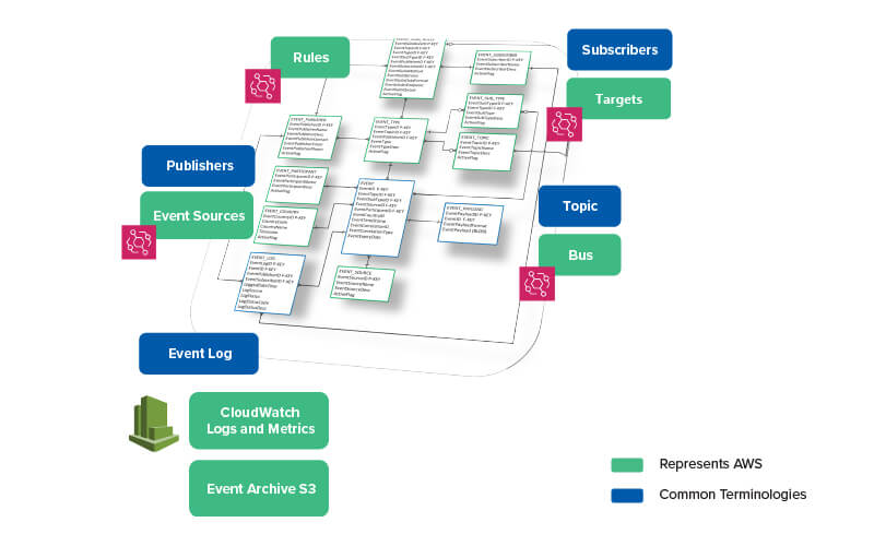 Figure 1:Terminologies in the Context of Messaging Systems