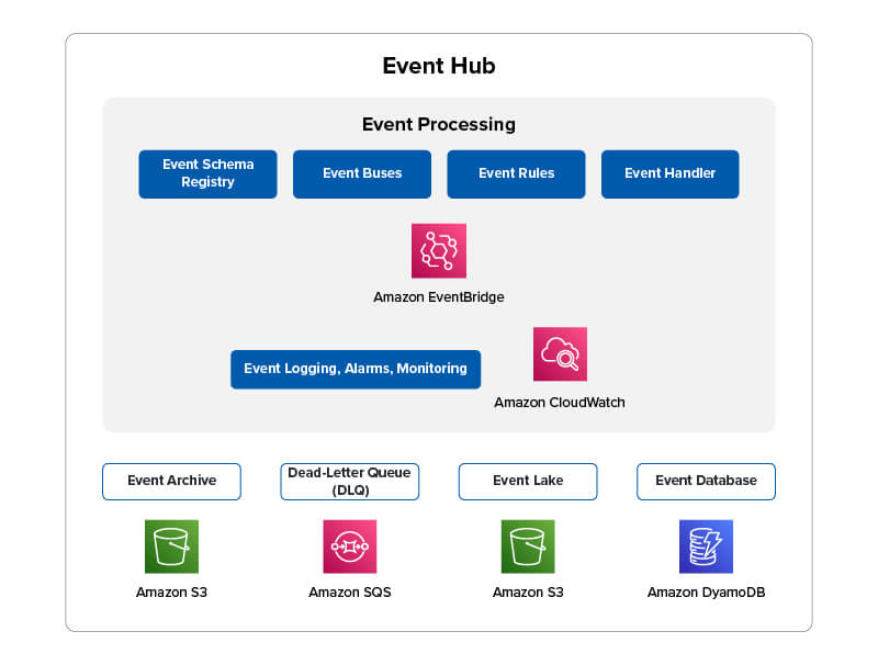 Figure 2: Amazon EventBridge Components