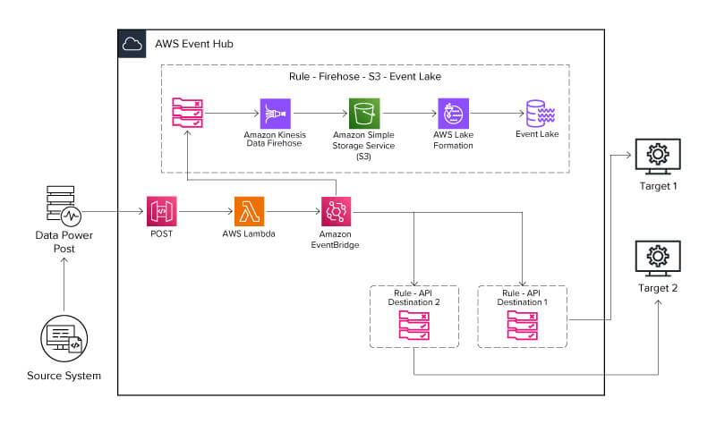 Figure 3: Event-Driven Architecture Diagram